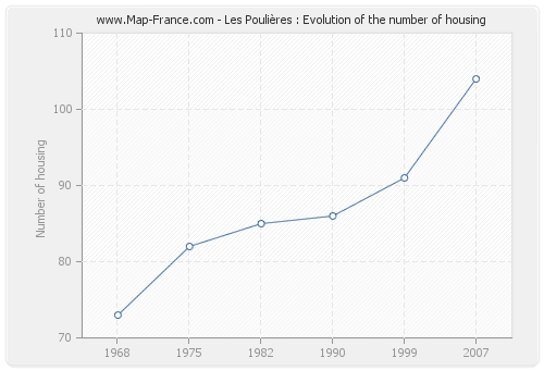 Les Poulières : Evolution of the number of housing